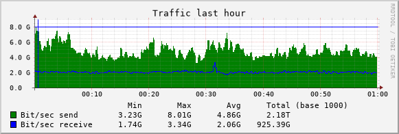 bandwidth usage graph